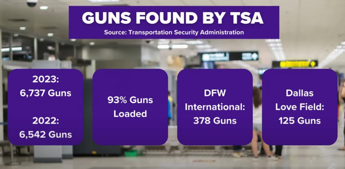 TSA Reports Record Number of Guns Seized at Airport Checkpoints in 2023