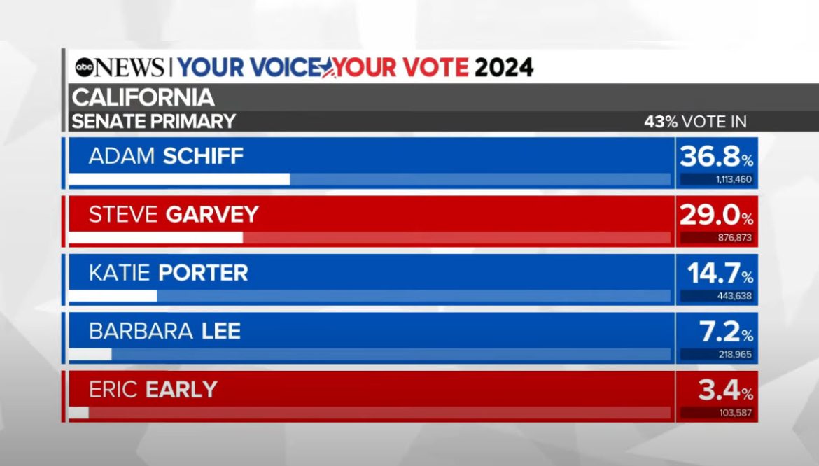 Schiff and Garvey in Nail-Biter for Feinstein's Senate Seat: November Showdown Looms