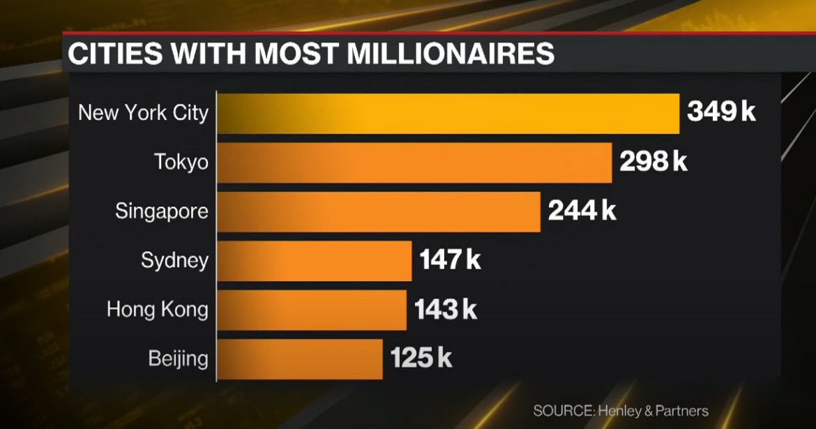 New York City Tops Global Rankings with Surge in Millionaire Residents