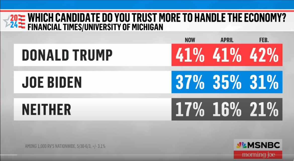 Better Off Biden? Survey: 43% Say They Are Worse Off Financially Since Biden Took Office