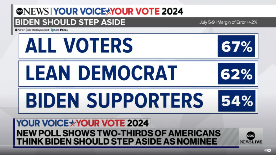 Biden Campaign Reportedly Surveying Voters On Harris Ticket & More Dems Weigh In