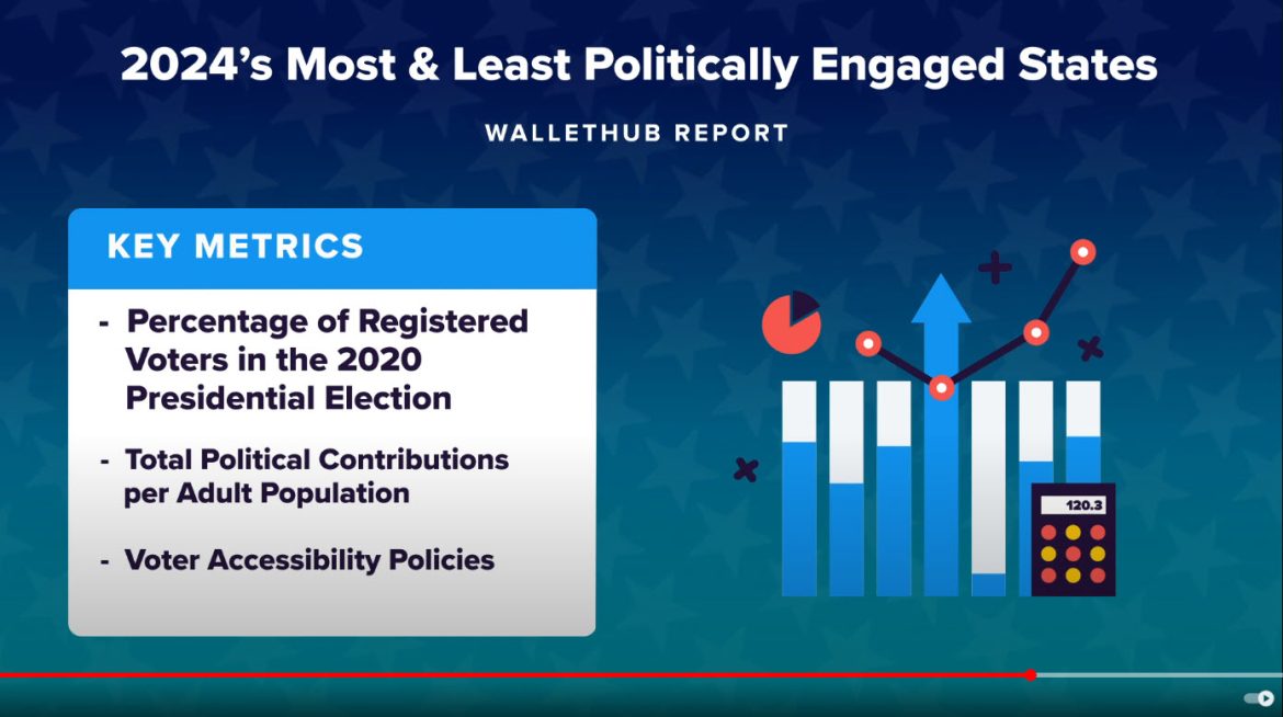 2024's Most and Least Politically Engaged States: WalletHub Report Reveals Key Insights